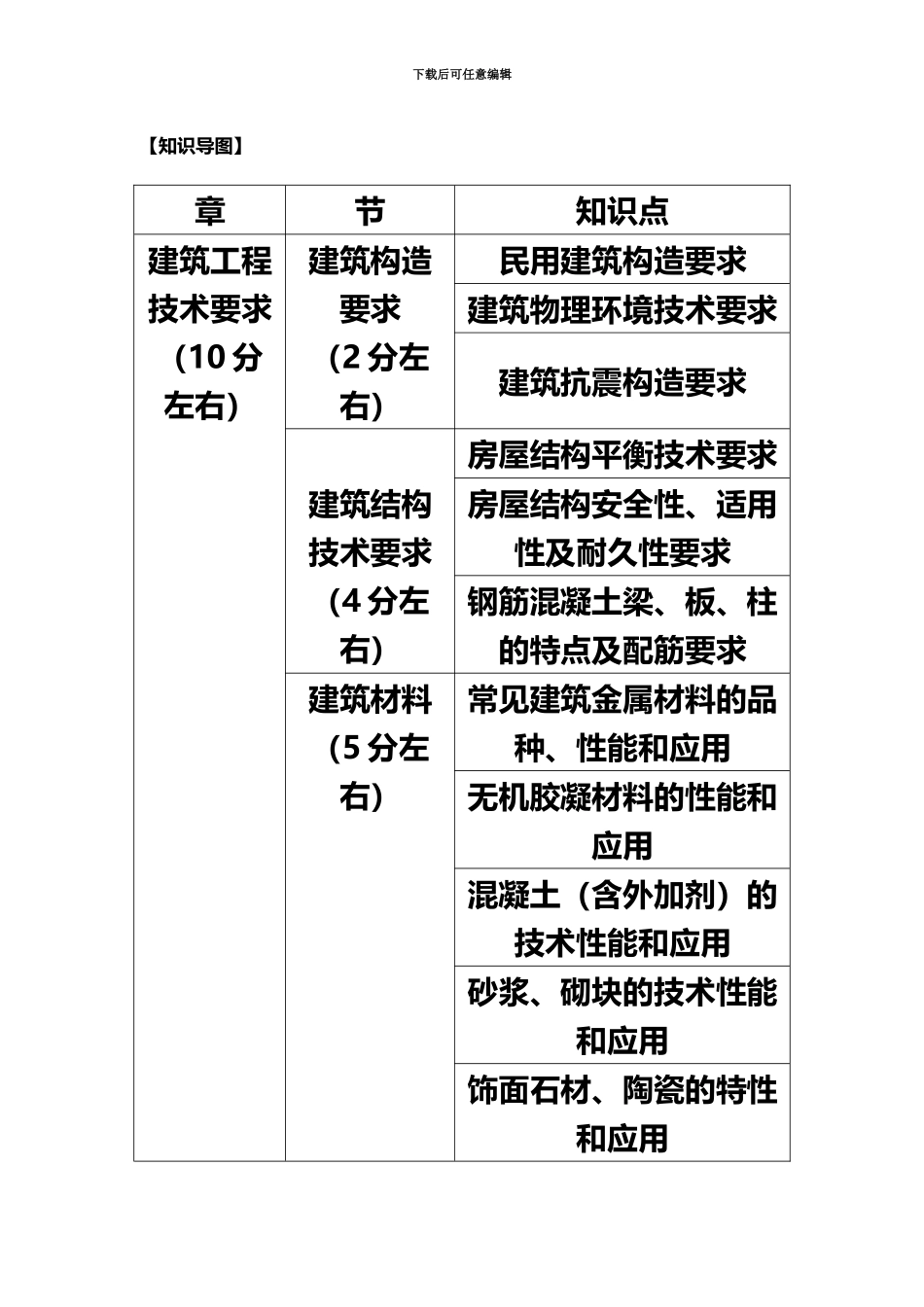 二级建造师建筑工程必背考点建筑工程技术要求_第3页