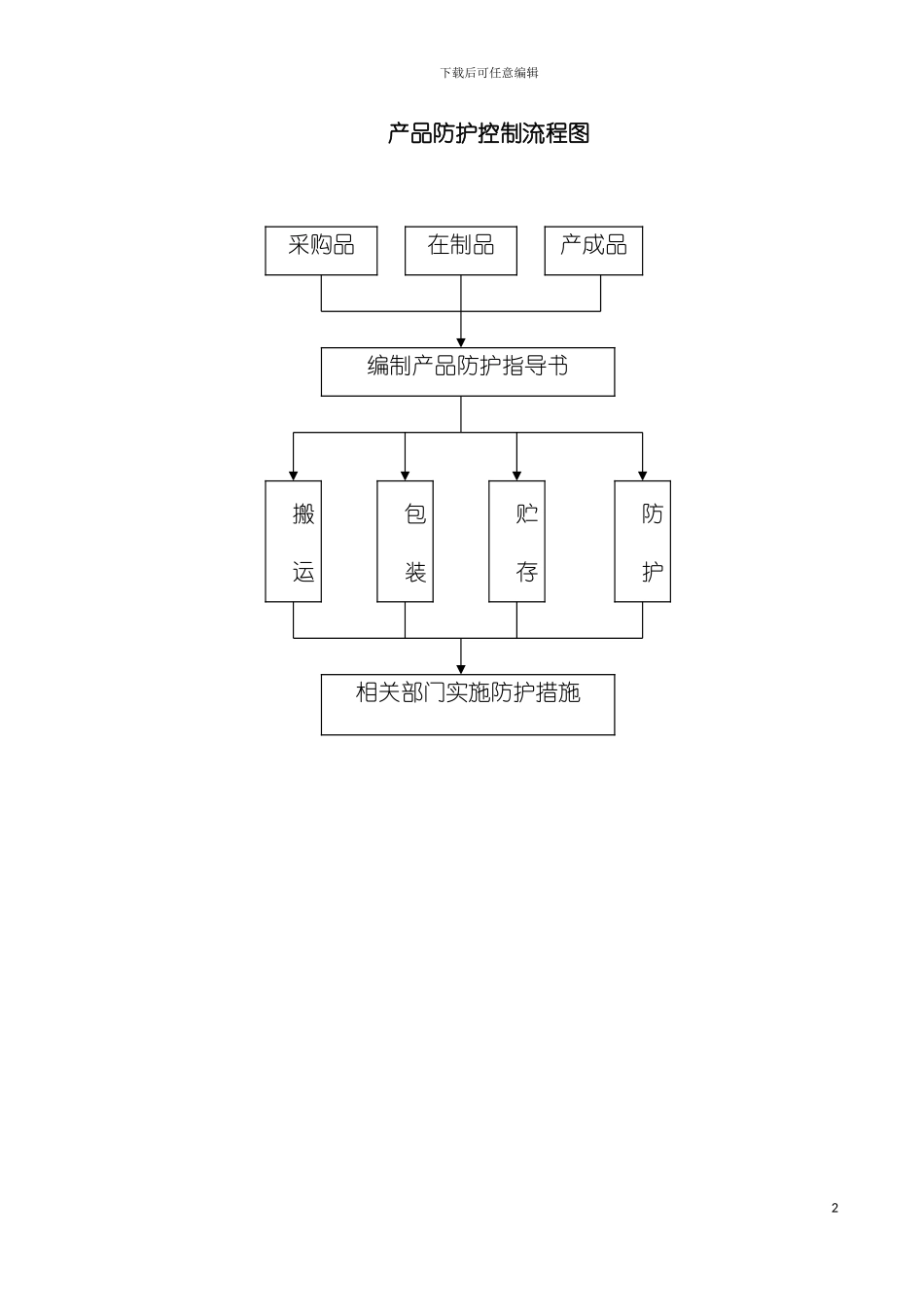 产品防护控制流程图模板_第2页