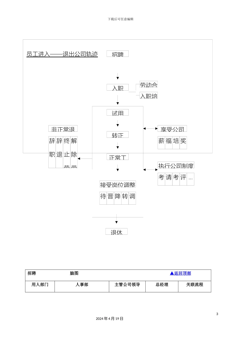 人事部工作流程图总图_第3页