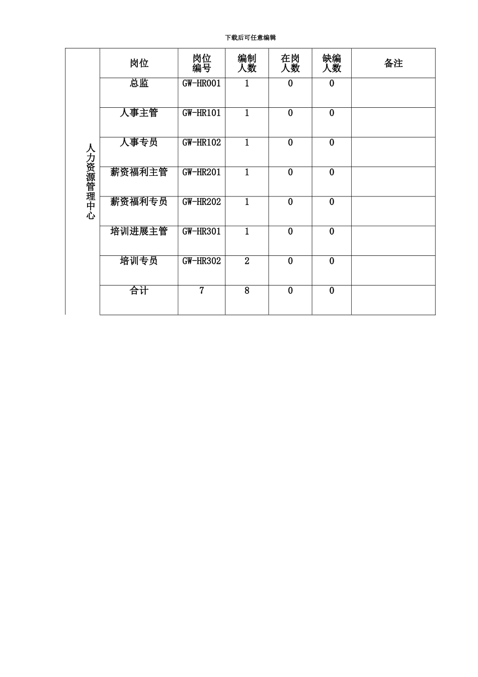 人力资源管理中心组织架构图人员编制表及岗位说明指导书草案_第3页