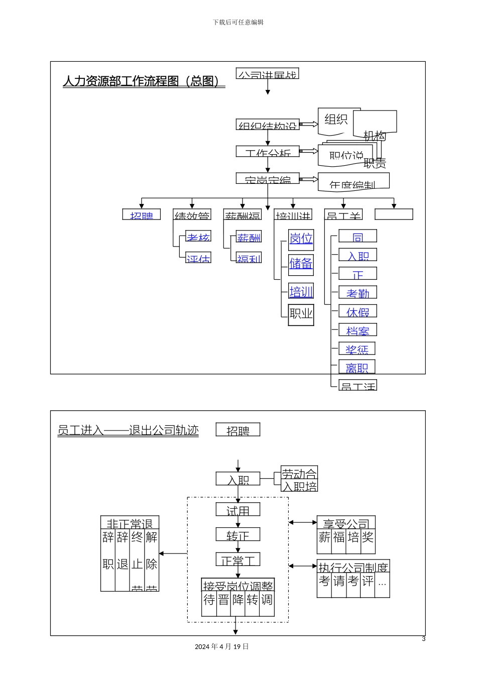 人力资源管理体系工作流程图很全很完整_第3页
