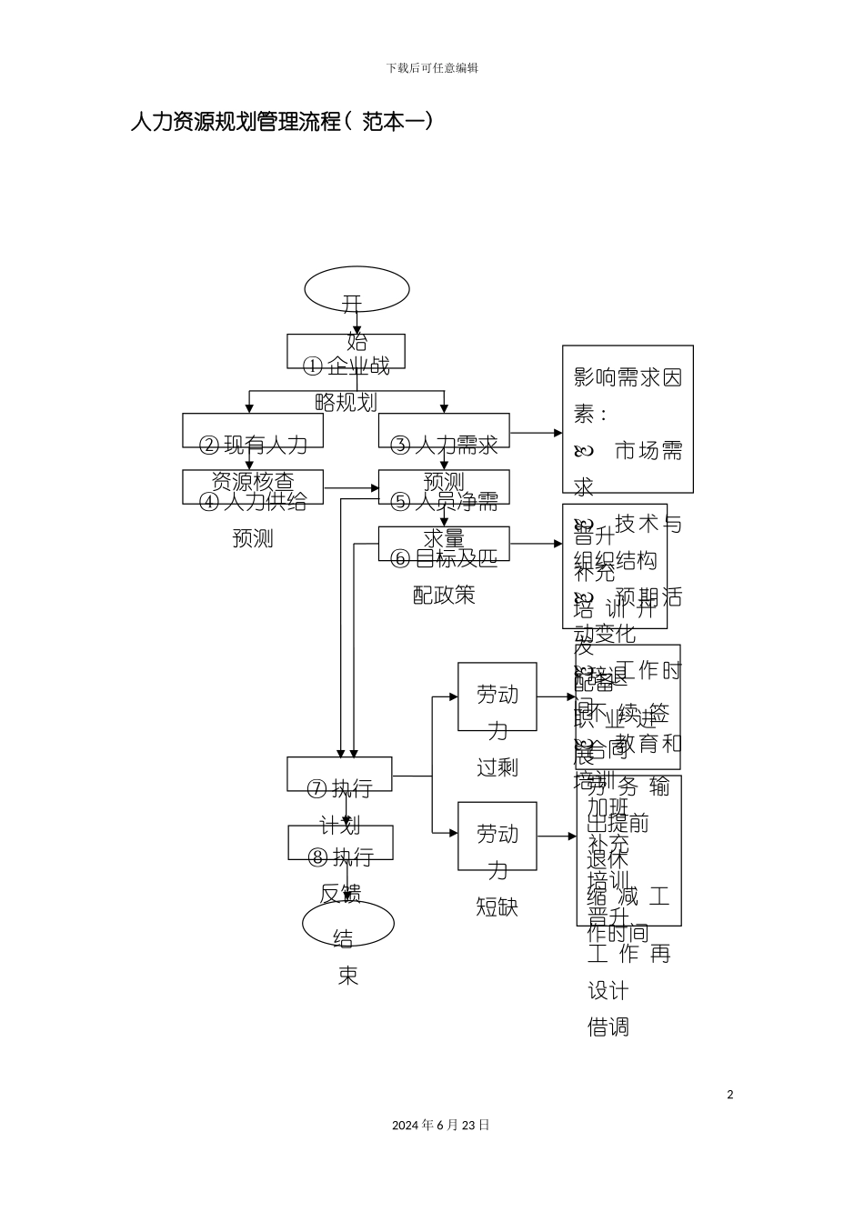 人力资源规划管理流程_第2页