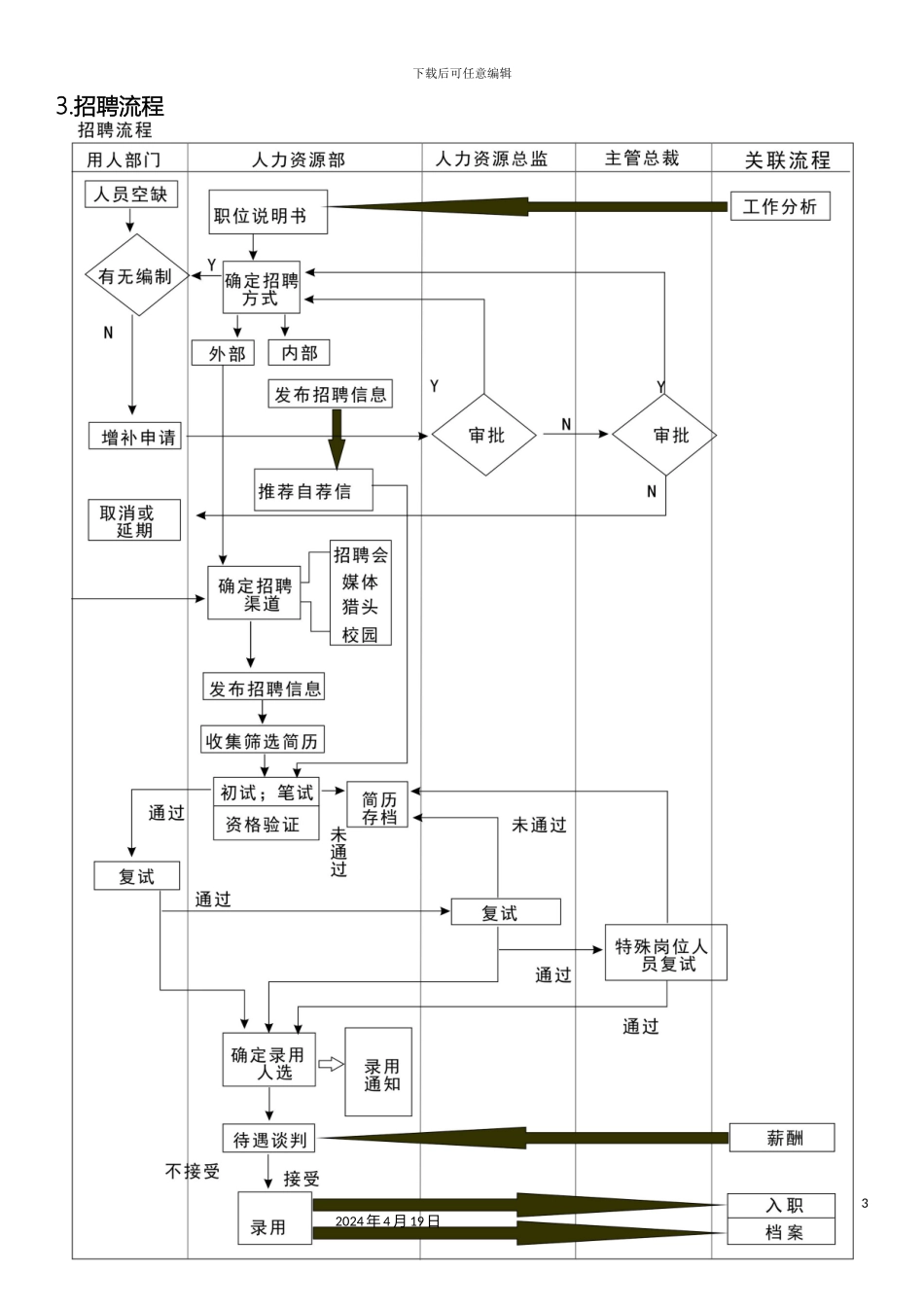 人力资源部工作流程图全图_第3页