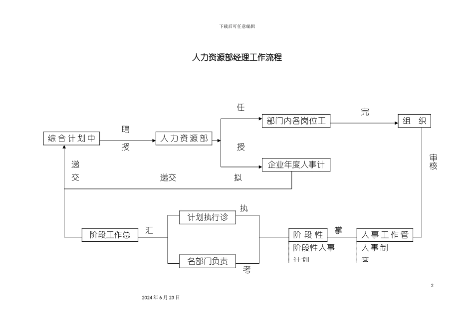人力资源部经理工作流程_第2页