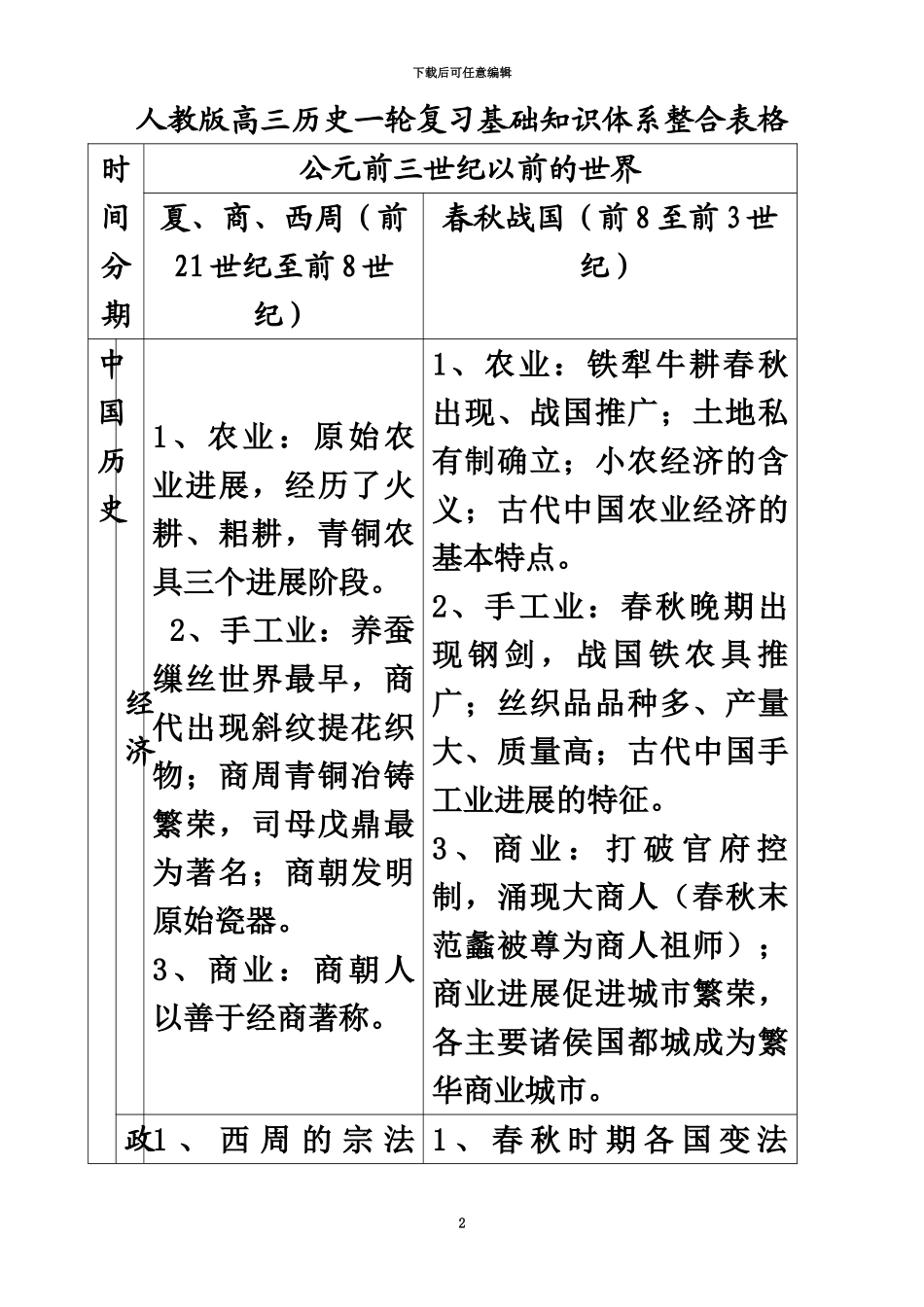 人教版高三历史一轮复习基础知识体系整合表格_第2页