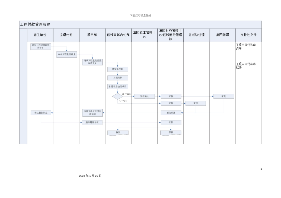 企业工程付款管理流程分析_第3页
