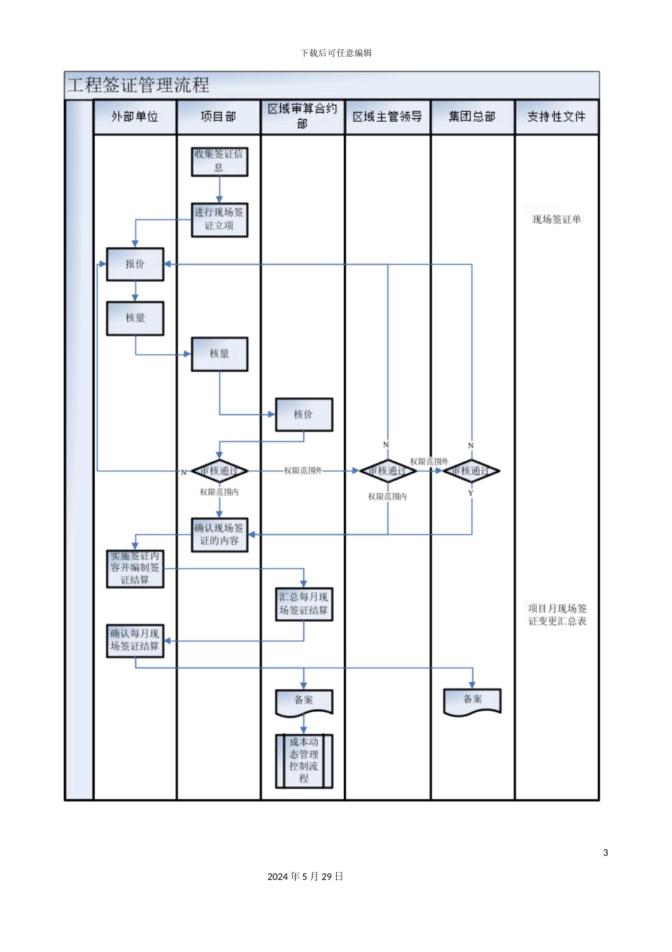 企业工程签证管理流程分析_第3页