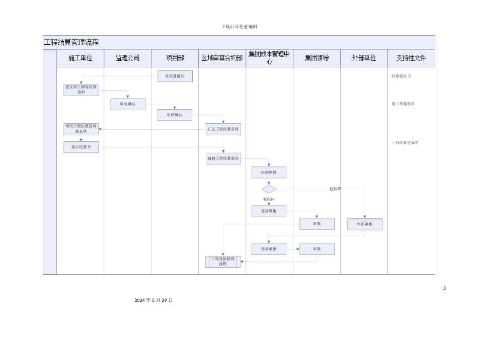 企业工程结算管理流程分析_第3页