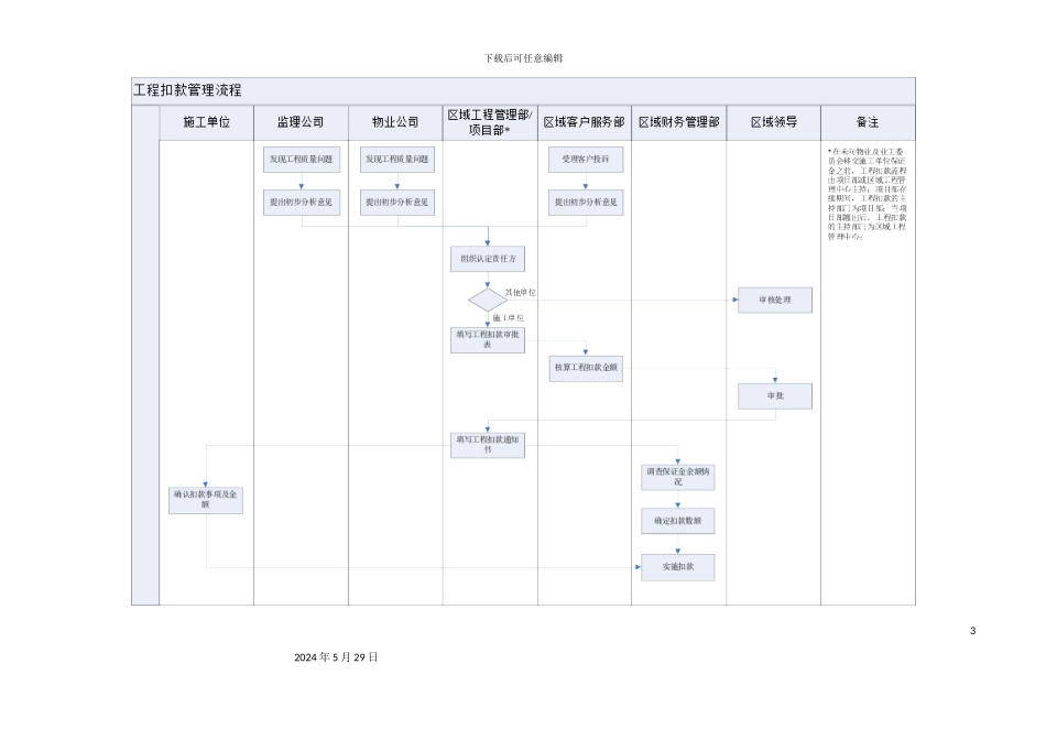 企业工程扣款管理流程分析_第3页
