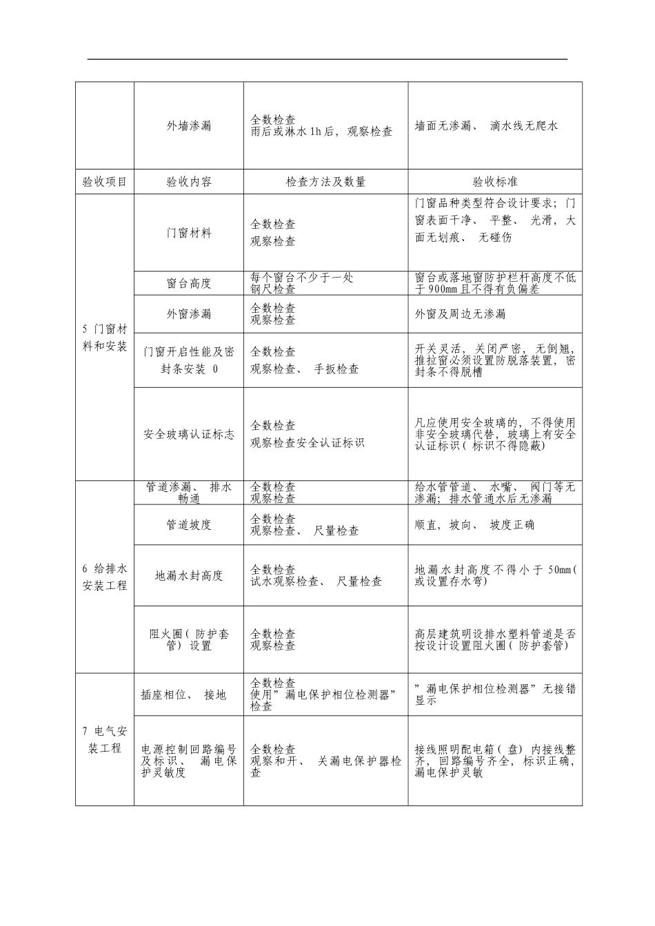 住宅工程质量分户验收规范要求样本_第2页