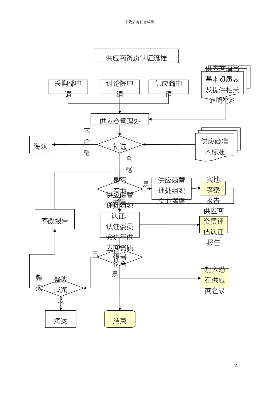 供应商资质认证流程图模板_第2页