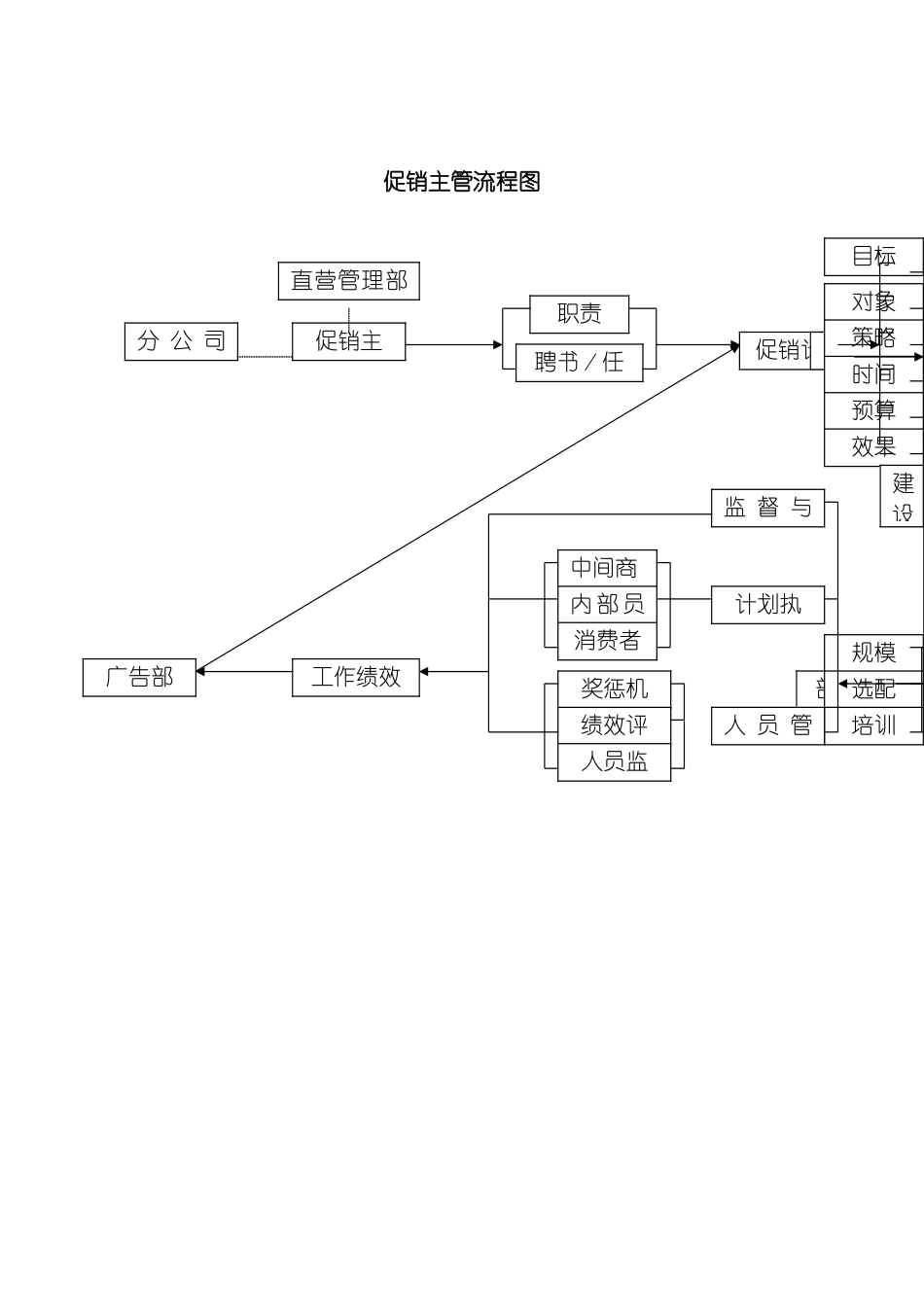 促销主管流程图模板_第2页
