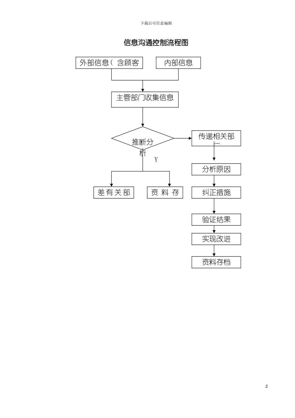 信息沟通控制流程图模板_第2页