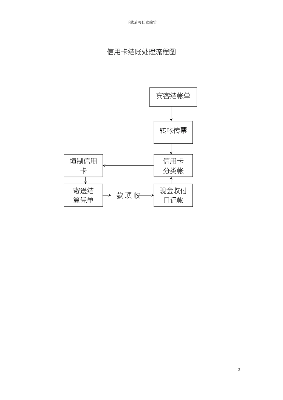信用卡结账处理流程图模板_第2页