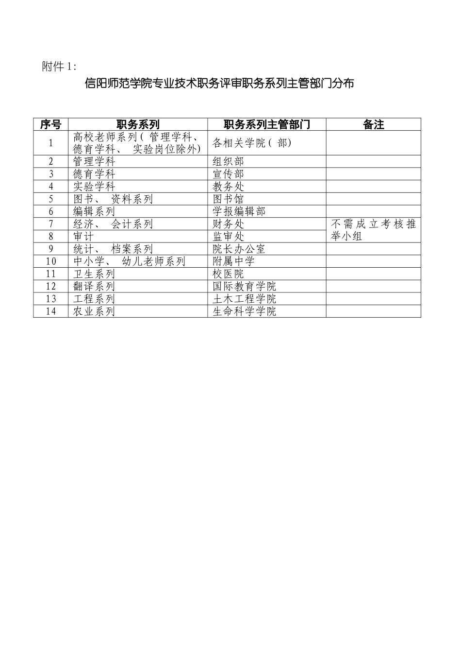信阳师范学院专业技术职务评审职务系列主管部门分布模板_第2页