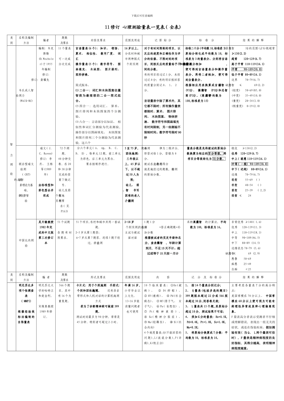 修订版三级心理咨询师技能量表总汇_第1页