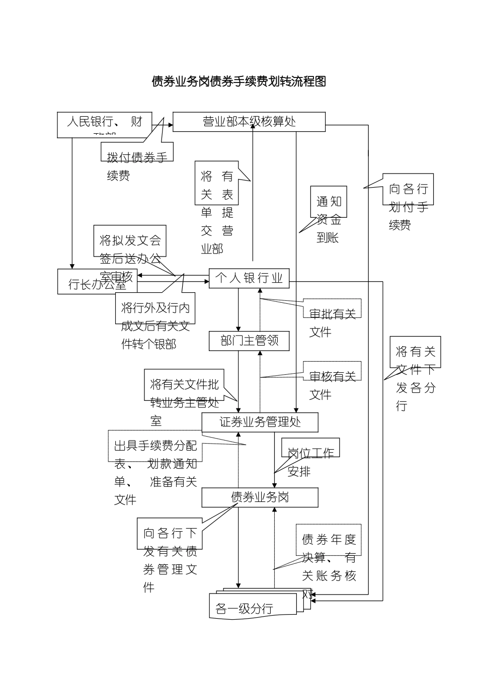 债券业务岗债券手续费划转流程图模板_第2页