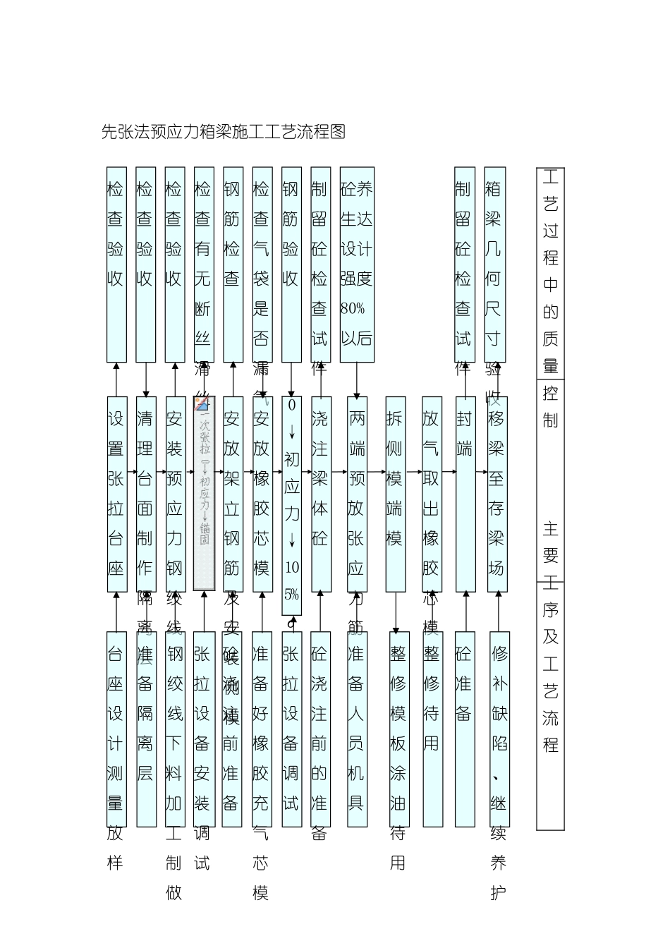 先张法预应力箱梁施工工艺流程图_第2页