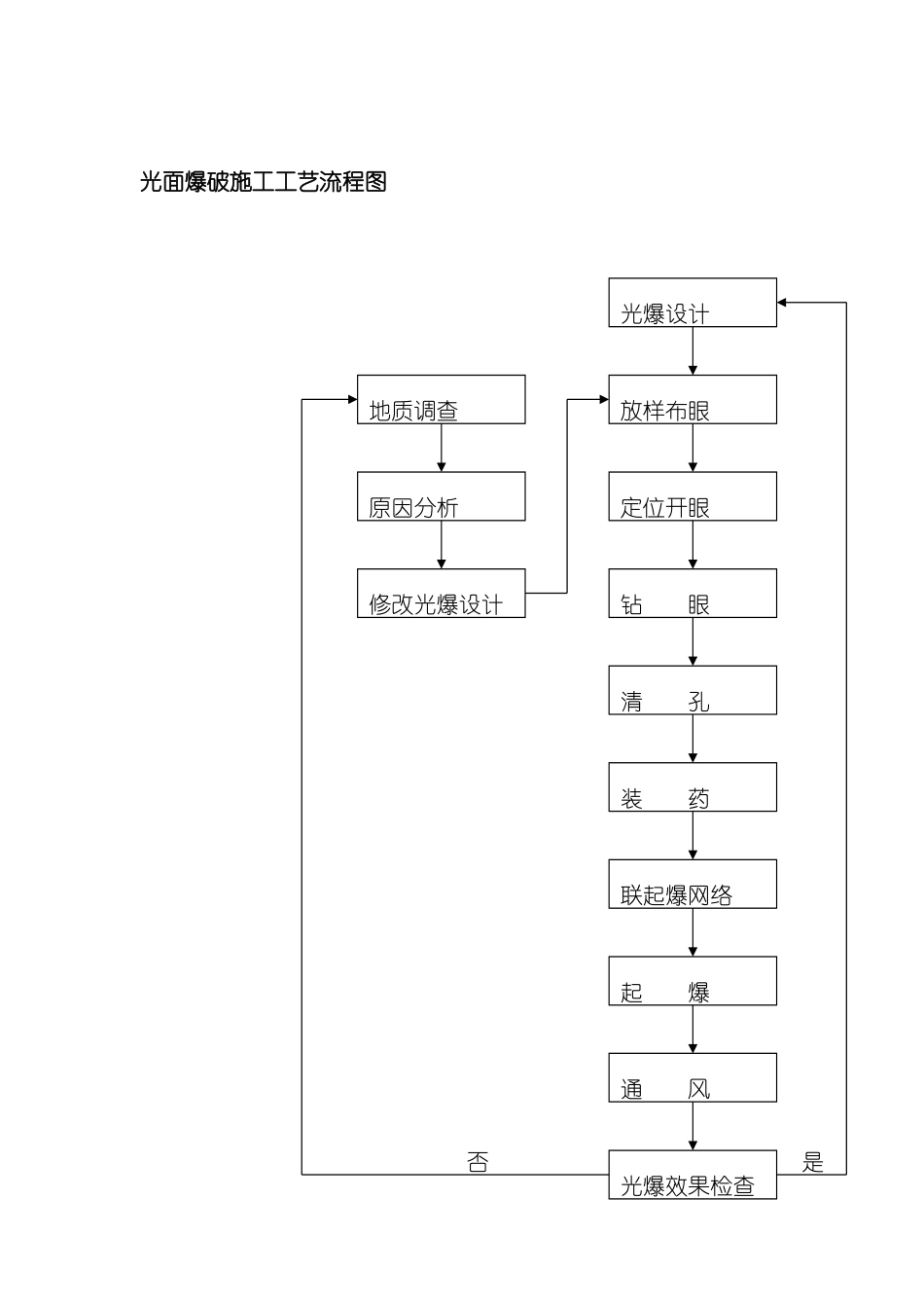 光面爆破施工工艺流程图_第2页