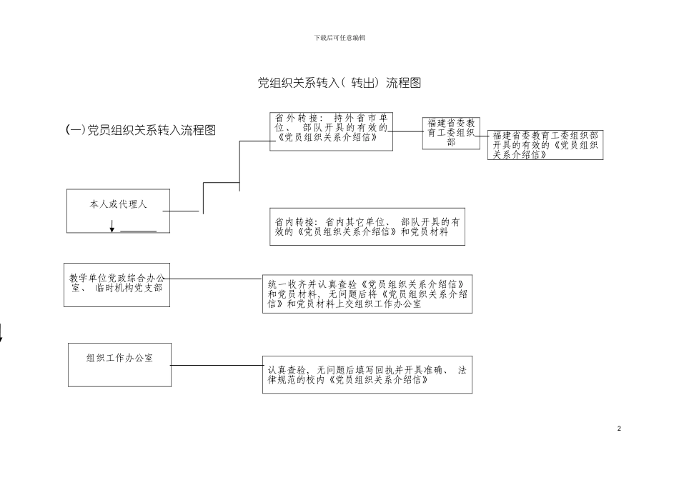 党组织关系转入转出流程图模板_第2页