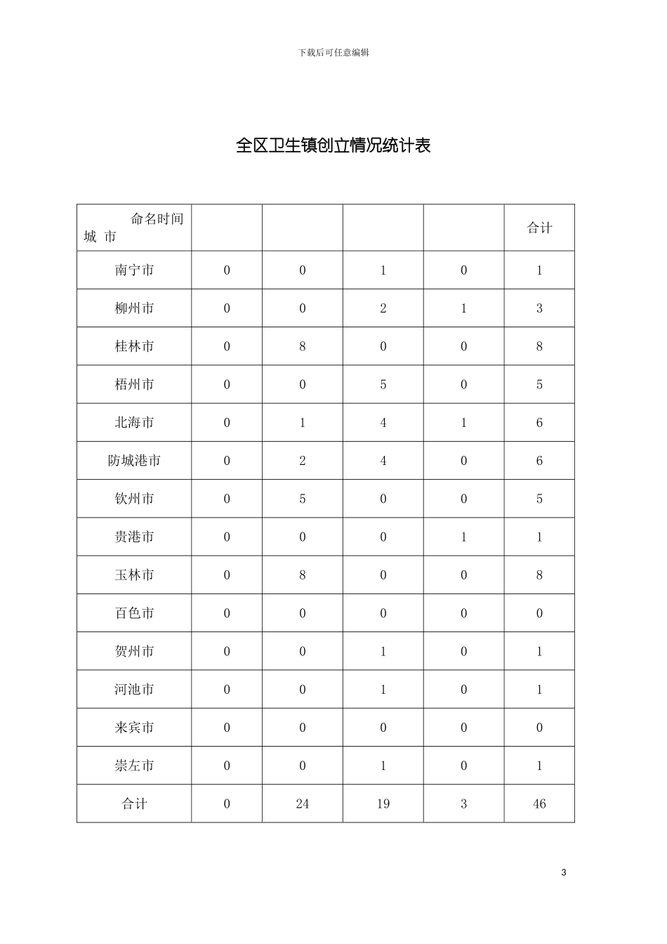 全区卫生创建统计表模板_第3页
