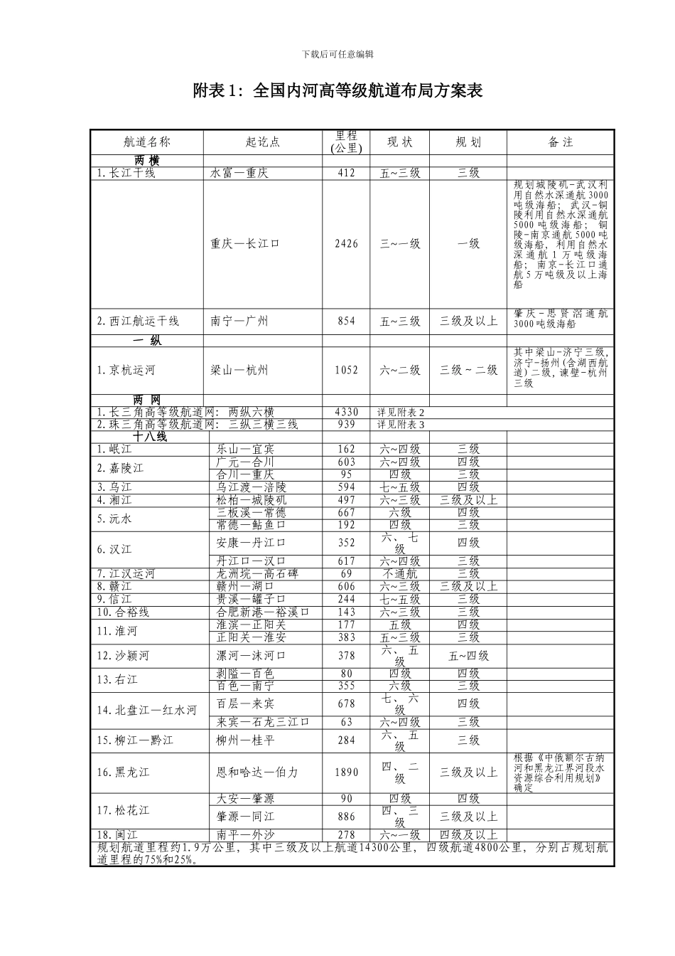 全国内河高等级航道布局方案表样本_第1页