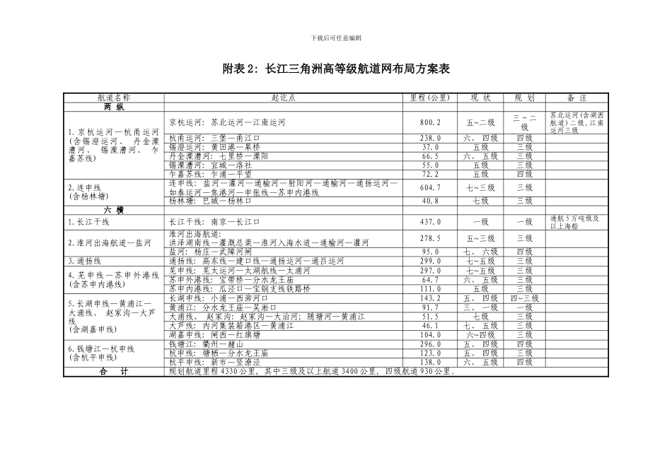 全国内河高等级航道布局方案表样本_第3页