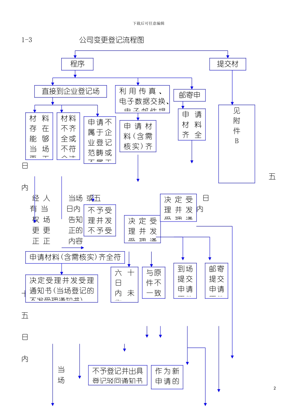 公司变更登记流程图模板_第2页