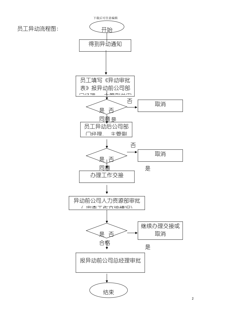 公司员工异动流程图模板_第2页