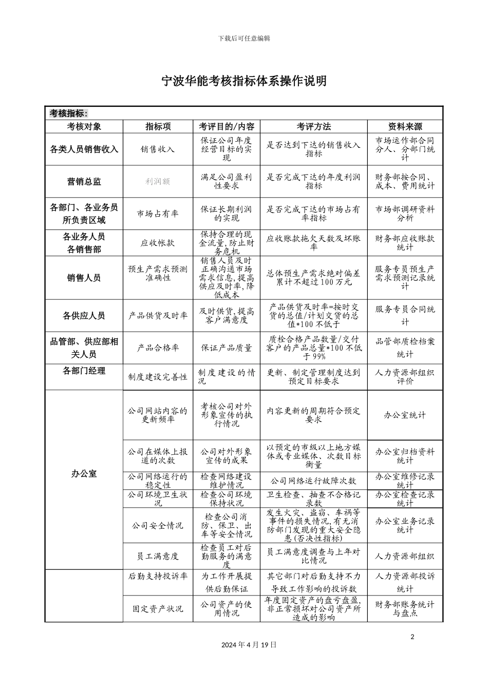 公司员工考核指标体系操作说明_第2页