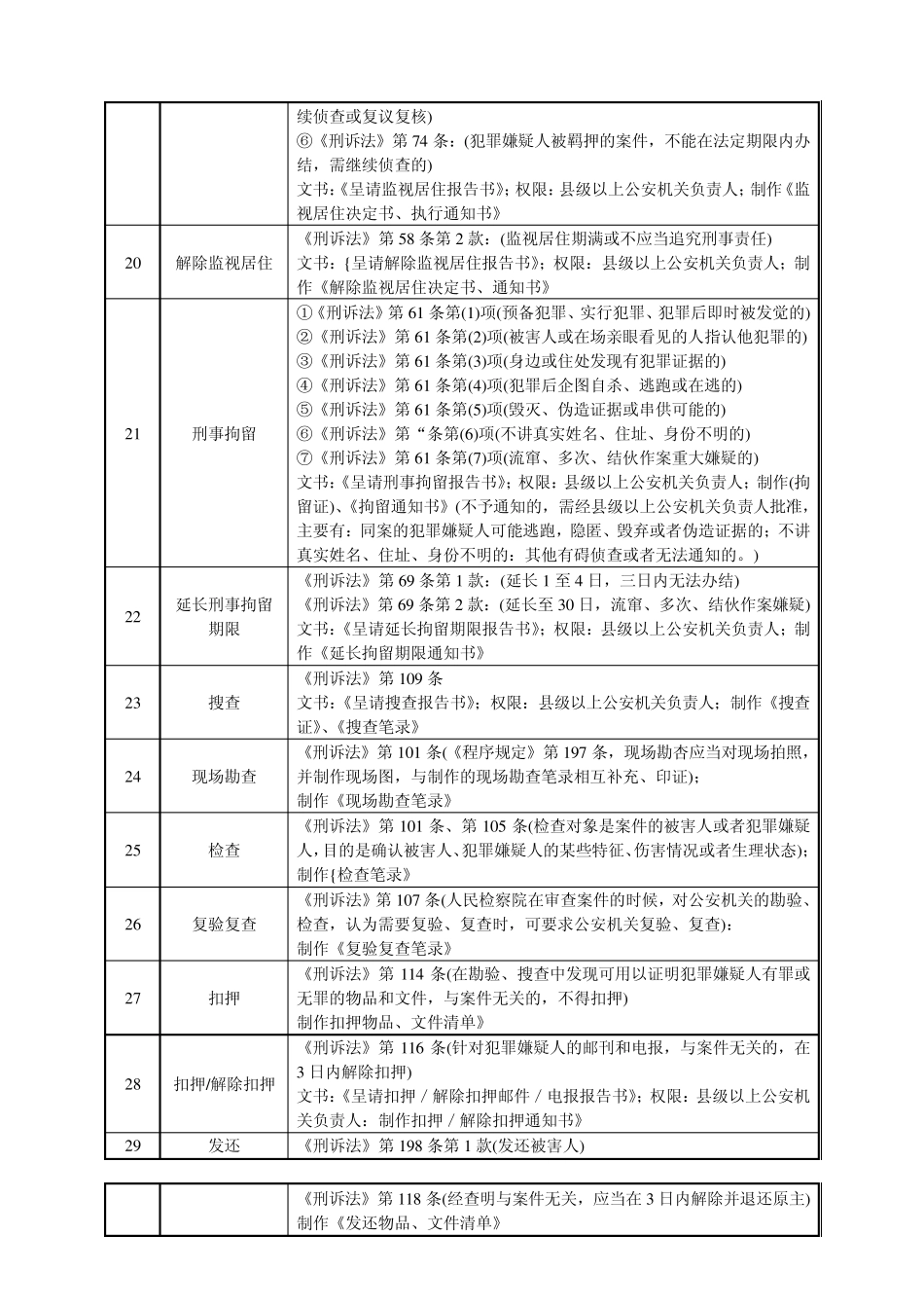 办理刑事案件常用法律法规及相关文书表格版_第3页