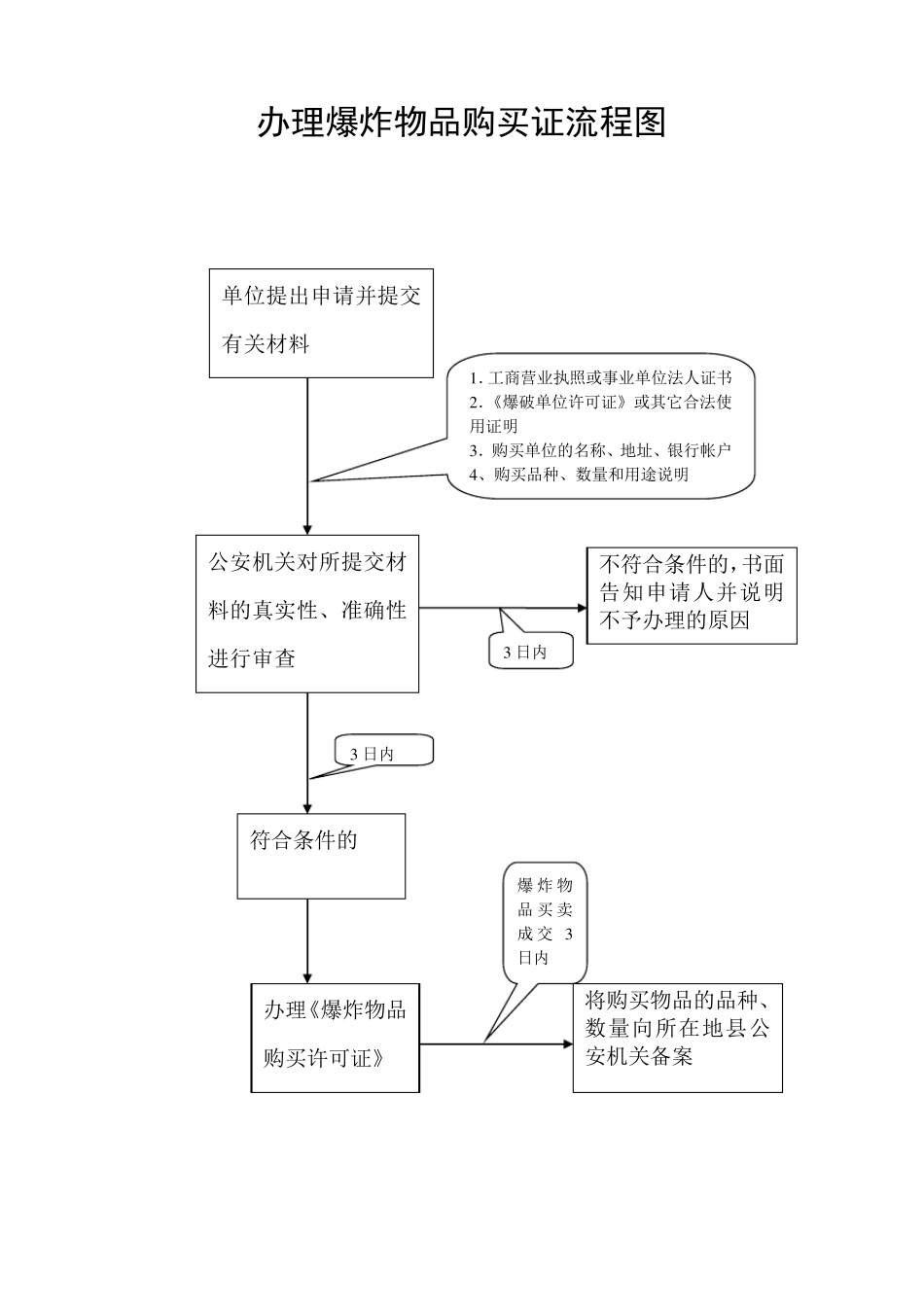 办理焰火晚会烟花爆竹燃放许可流程图_第2页