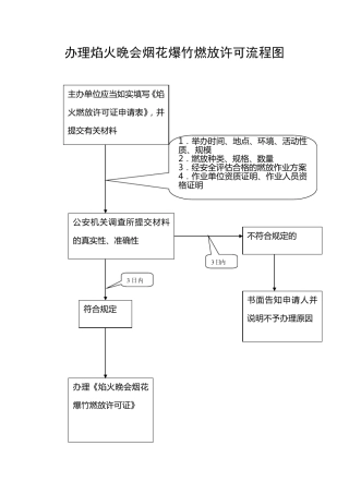 办理焰火晚会烟花爆竹燃放许可流程图