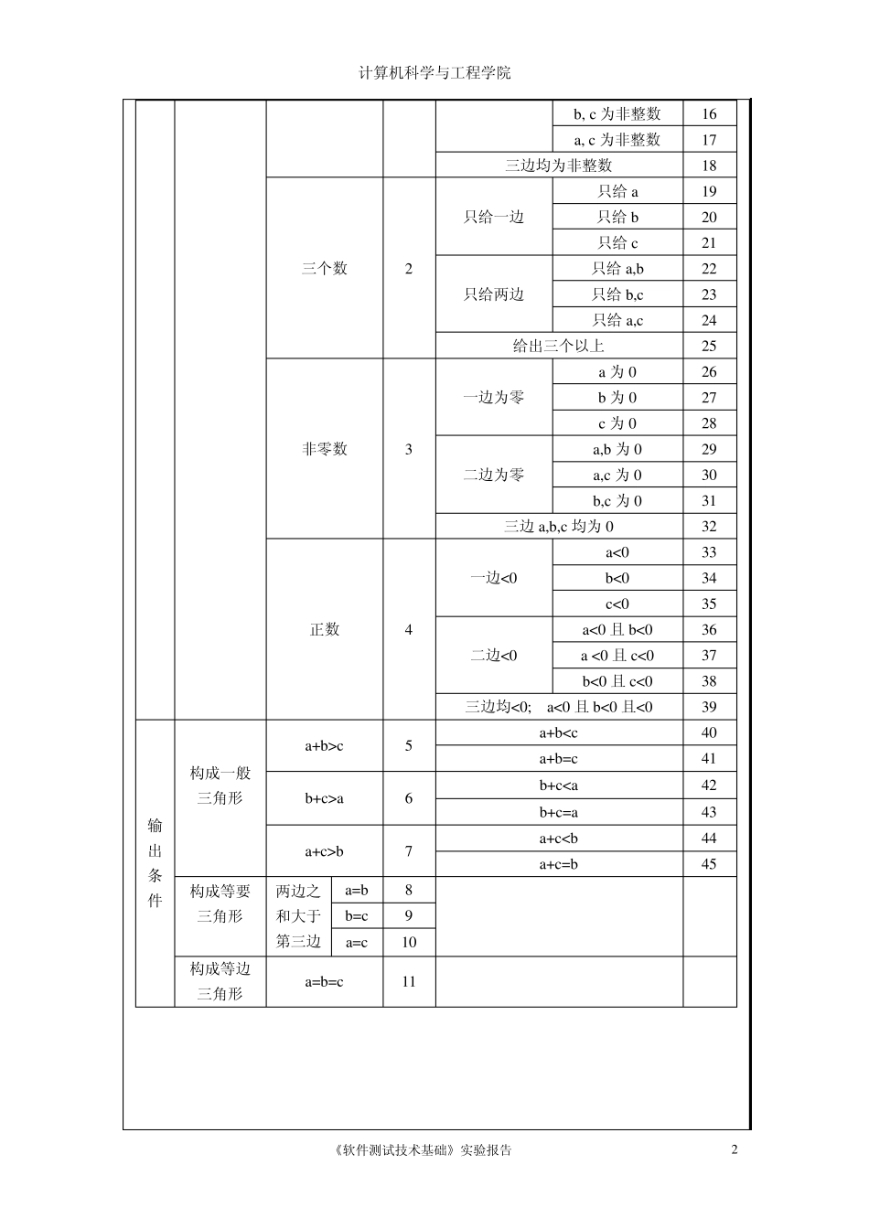 功能性测试(黑盒测试)实验报告_第2页