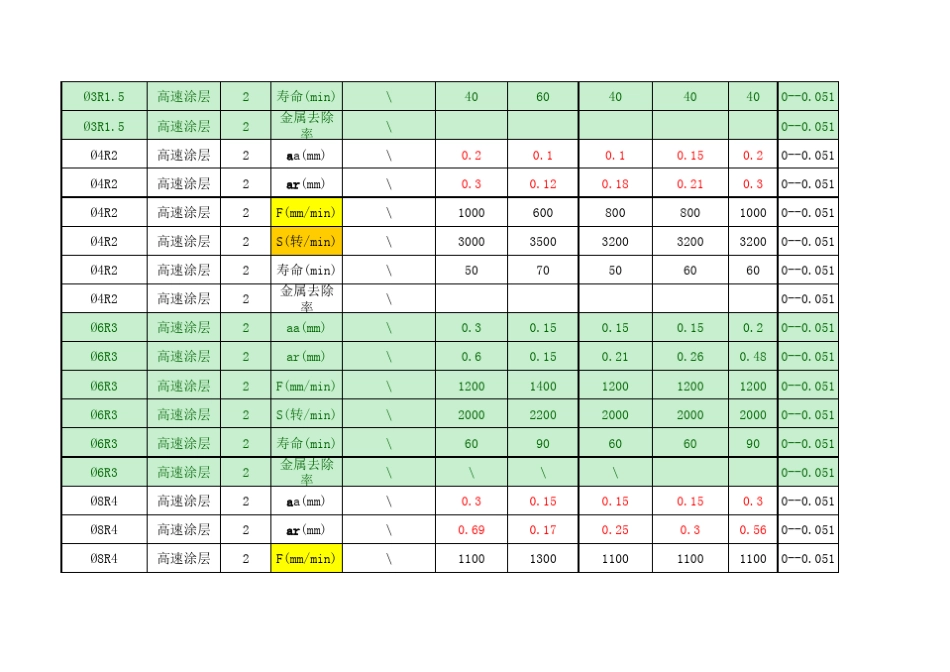加工中心切削参数表_第2页
