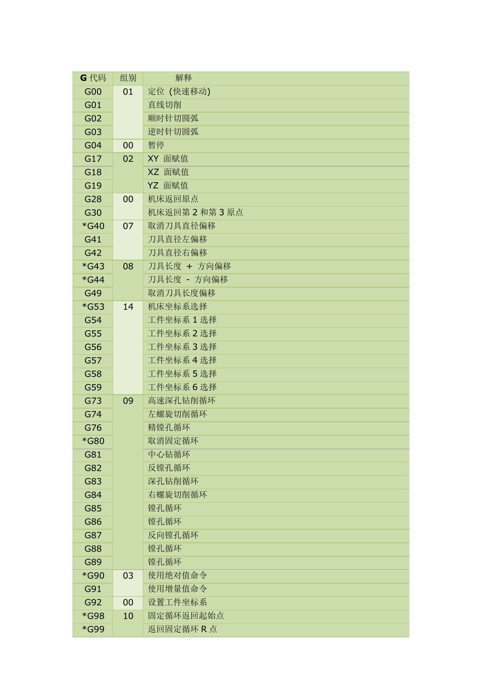 加工中心操作基础指令_第3页
