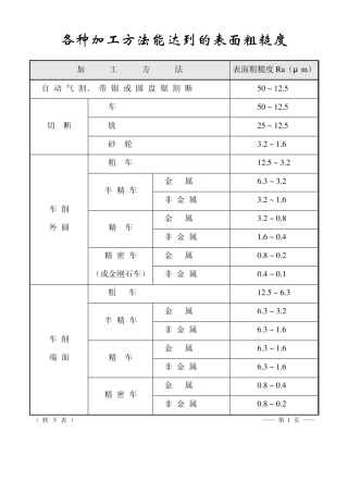 加工方法与表面粗糙度