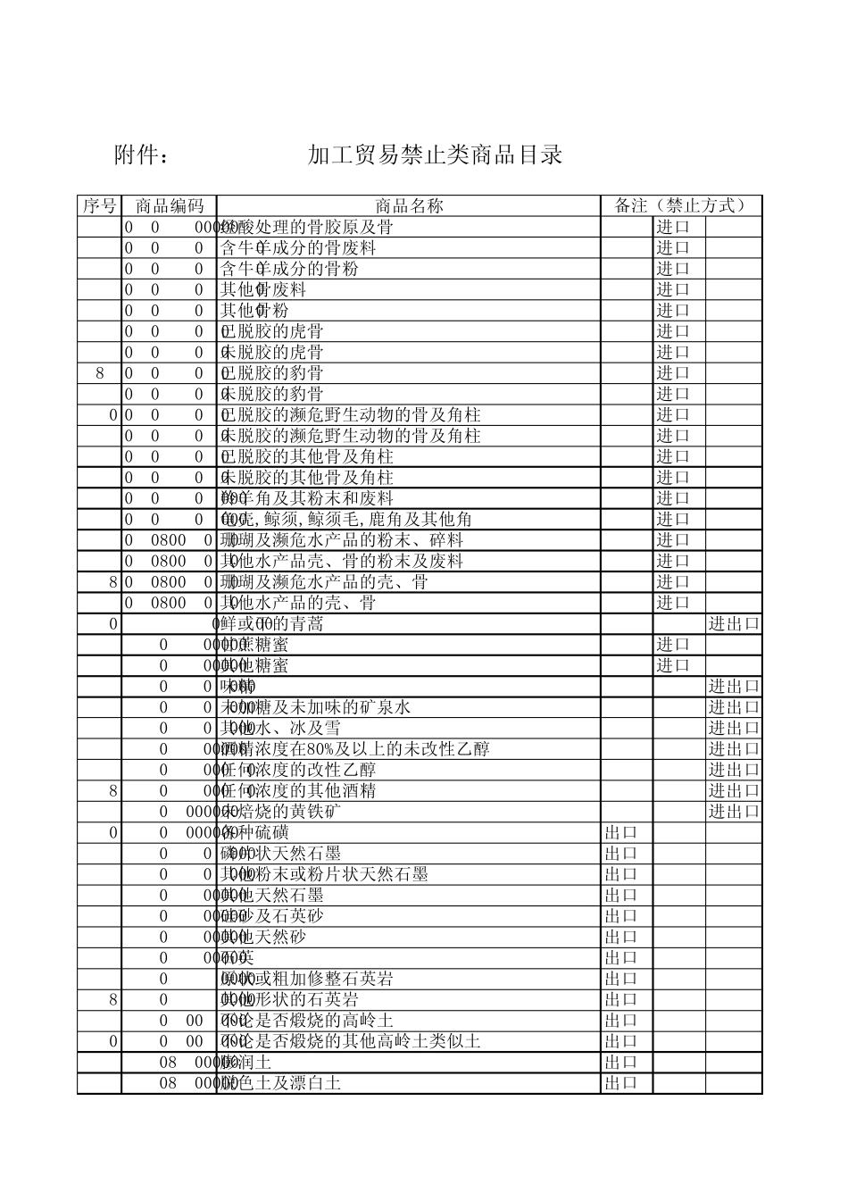 加工贸易禁止类商品目录_第1页