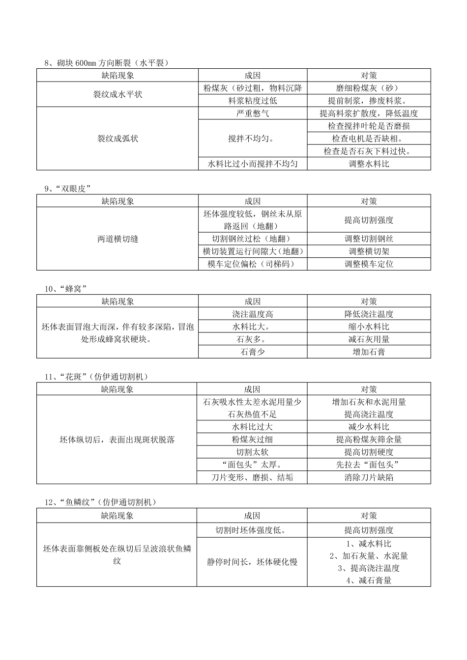 加气混凝土常见缺陷成因及对策_第3页