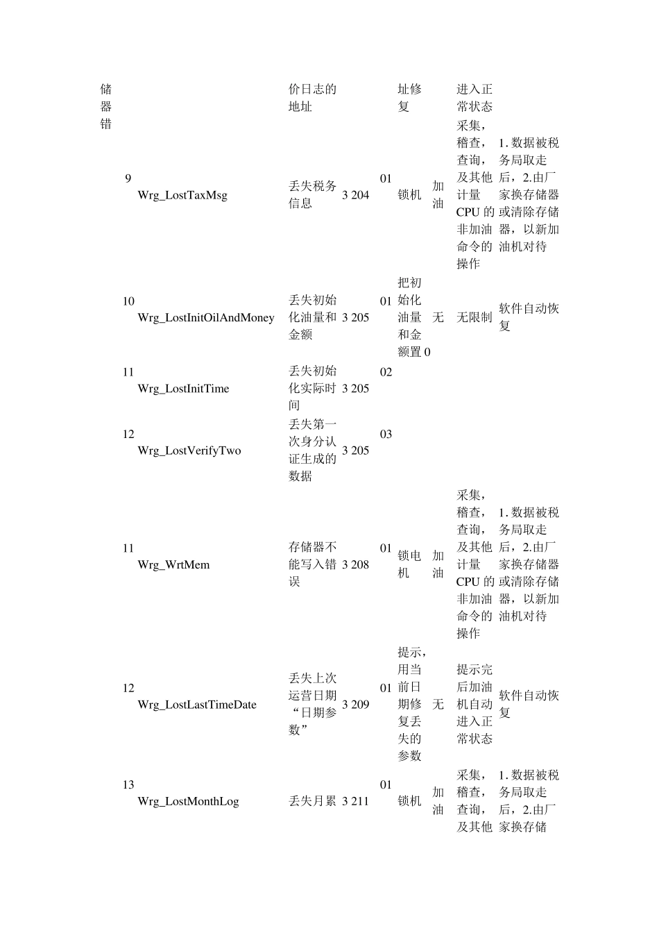 加油机主板错误代码说明_第3页