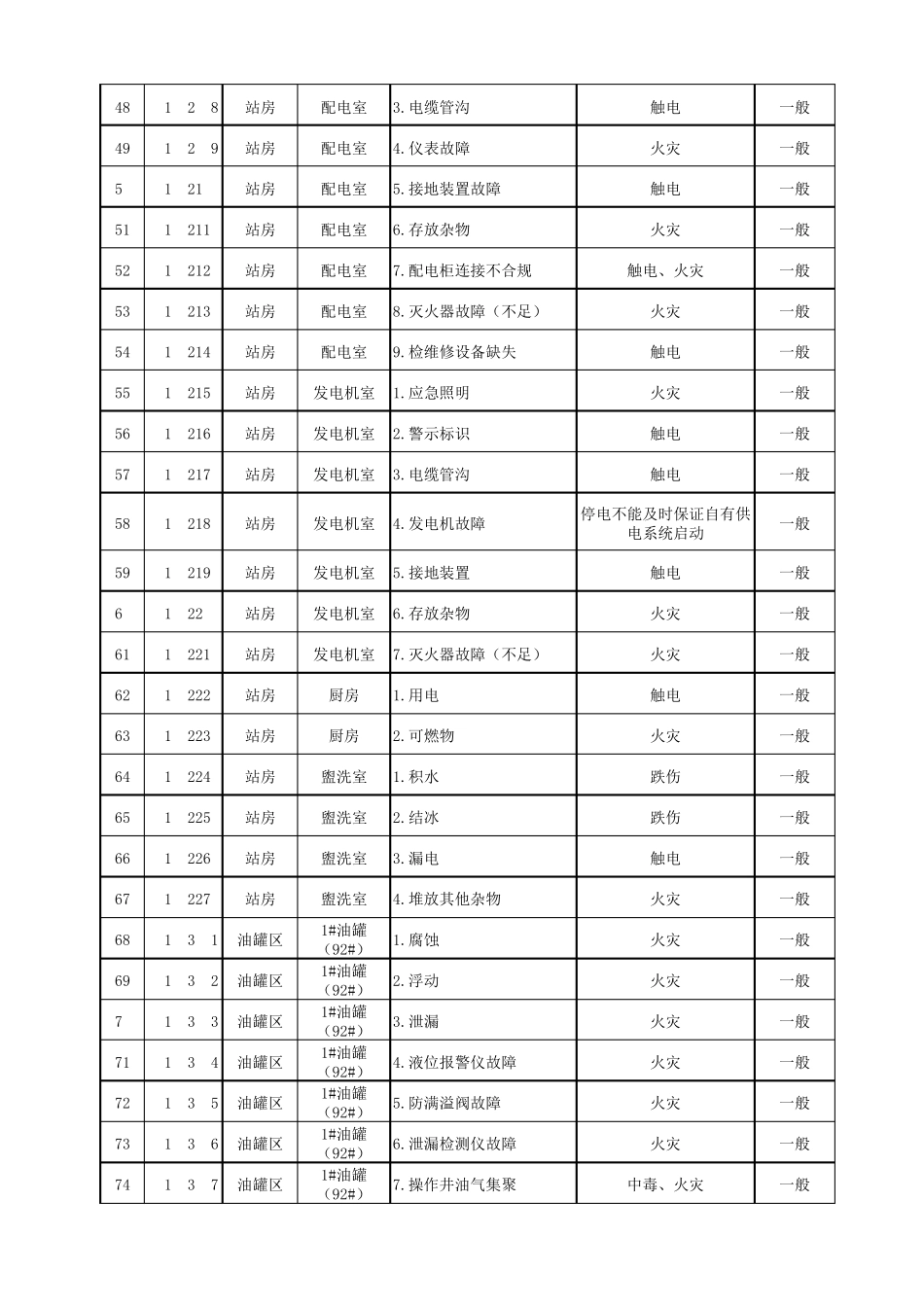 加油站“双控”建设风险因素识别参考表_第3页
