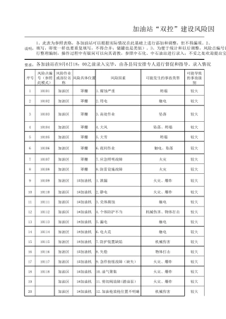 加油站“双控”建设风险因素识别参考表