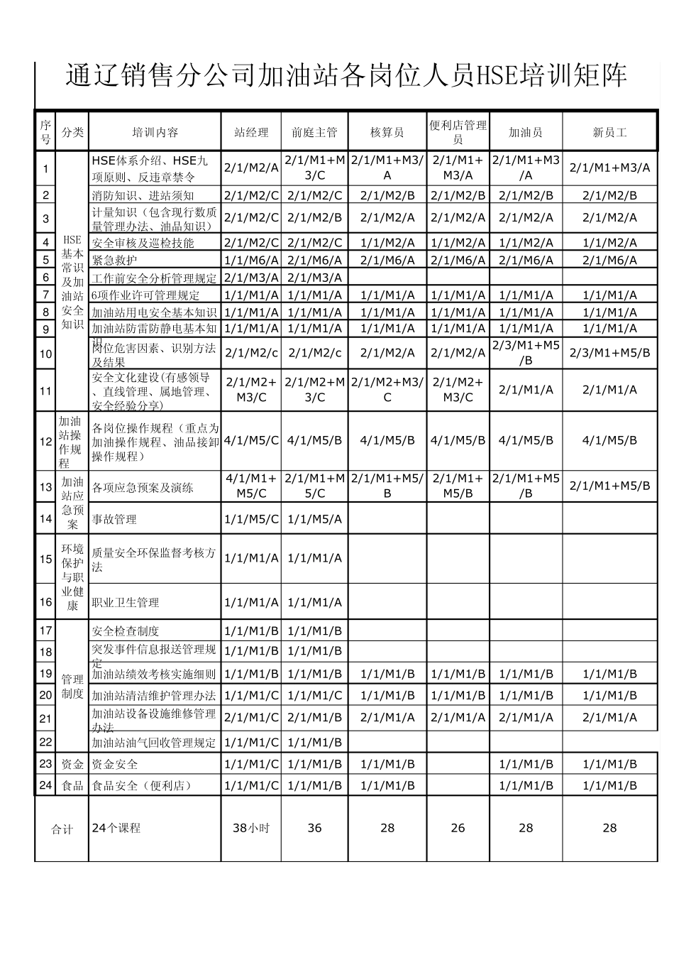 加油站培训矩阵20131_第1页