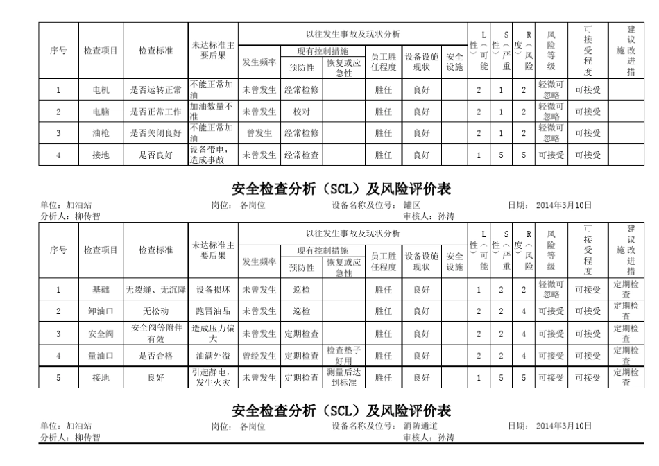 加油站安全检查分析及风险评价表_第3页