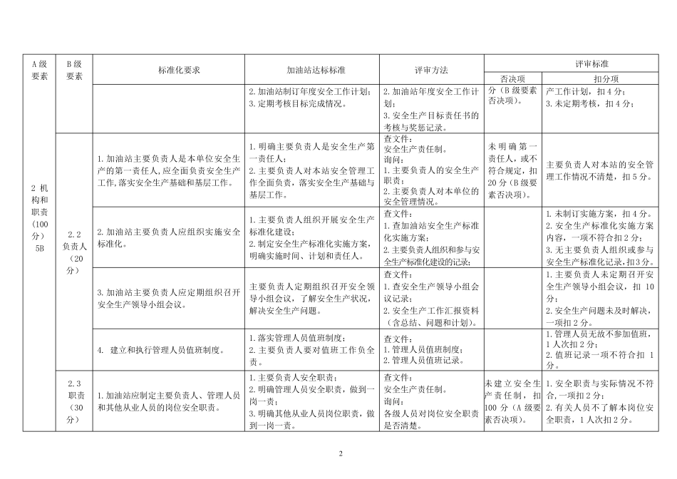 加油站安全生产标准化评审标准_第2页