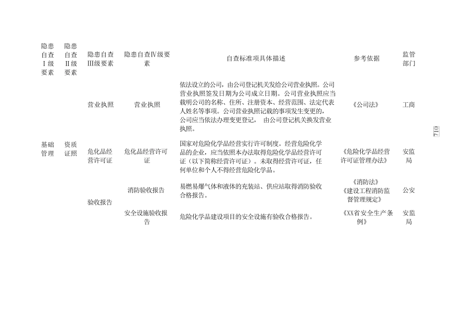 加油站安全隐患排查清单[13页]_第2页