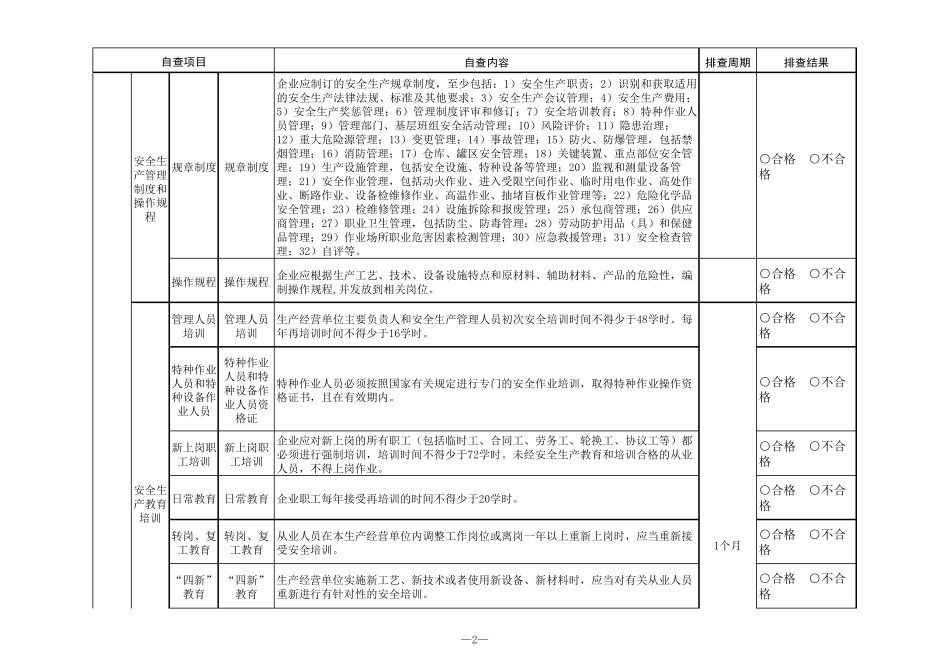 加油站安全隐患自查清单_第2页