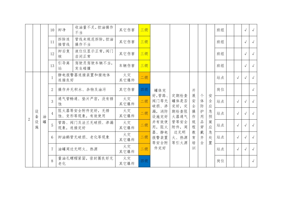 加油站安全风险分级管控清单_第2页