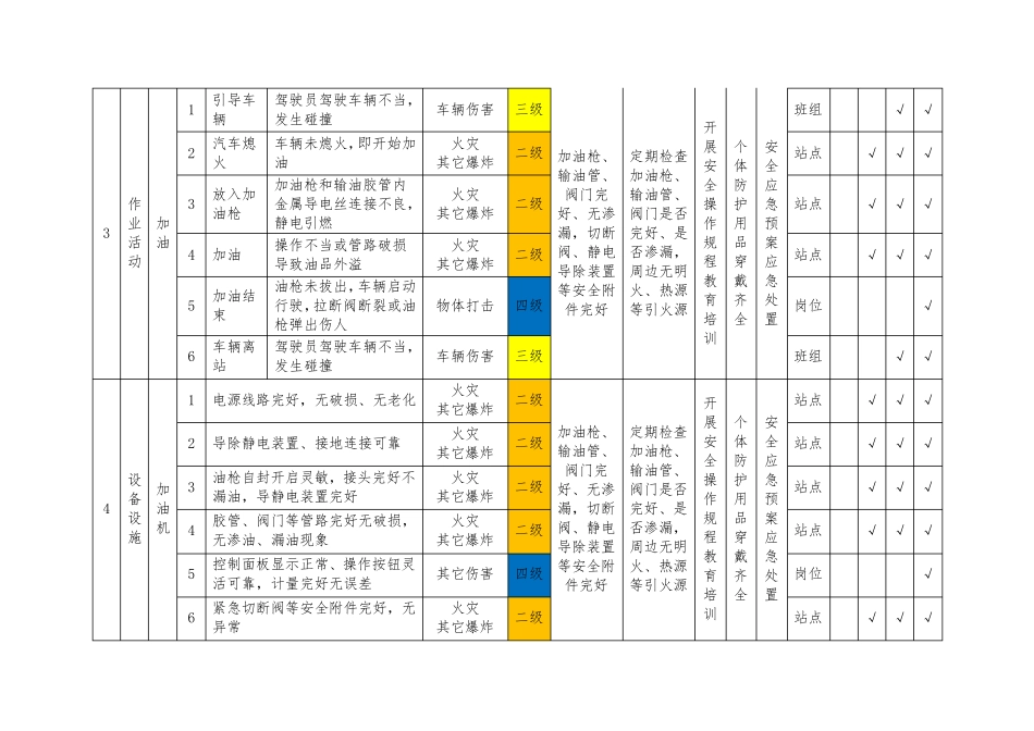 加油站安全风险分级管控清单_第3页