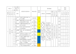 加油站安全风险分级管控清单